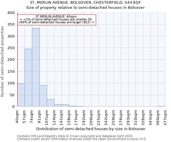 37, MERLIN AVENUE, BOLSOVER, CHESTERFIELD, S44 6QF: Size of property relative to detached houses in Bolsover