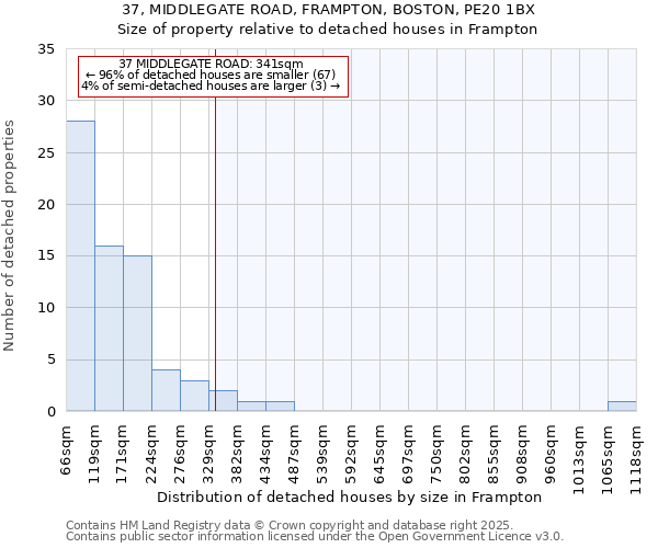 37, MIDDLEGATE ROAD, FRAMPTON, BOSTON, PE20 1BX: Size of property relative to detached houses in Frampton