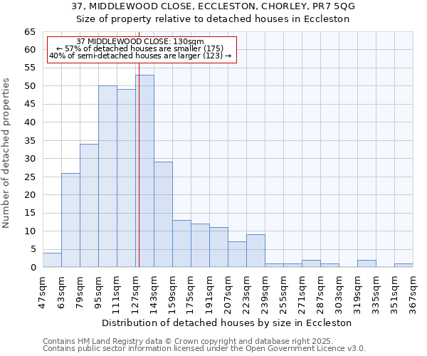 37, MIDDLEWOOD CLOSE, ECCLESTON, CHORLEY, PR7 5QG: Size of property relative to detached houses in Eccleston