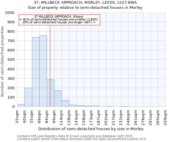 37, MILLBECK APPROACH, MORLEY, LEEDS, LS27 8WA: Size of property relative to detached houses in Morley