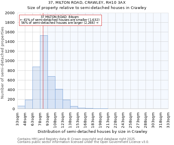 37, MILTON ROAD, CRAWLEY, RH10 3AX: Size of property relative to detached houses in Crawley