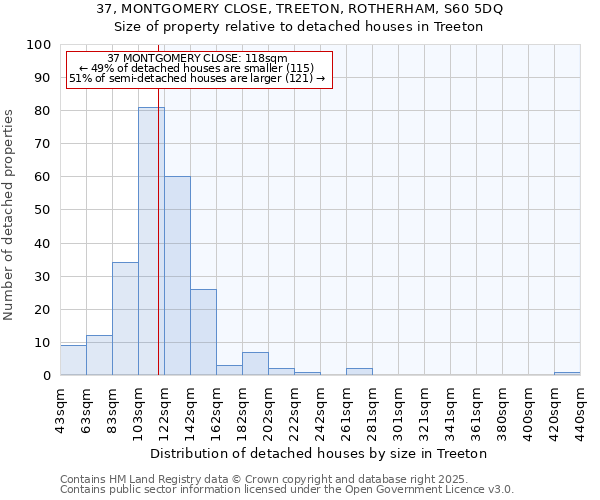 37, MONTGOMERY CLOSE, TREETON, ROTHERHAM, S60 5DQ: Size of property relative to detached houses in Treeton