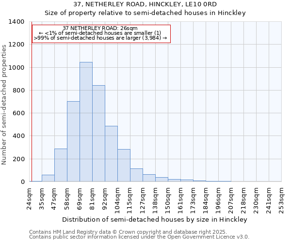 37, NETHERLEY ROAD, HINCKLEY, LE10 0RD: Size of property relative to detached houses in Hinckley