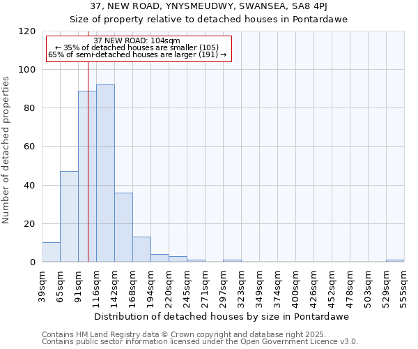 37, NEW ROAD, YNYSMEUDWY, SWANSEA, SA8 4PJ: Size of property relative to detached houses in Pontardawe