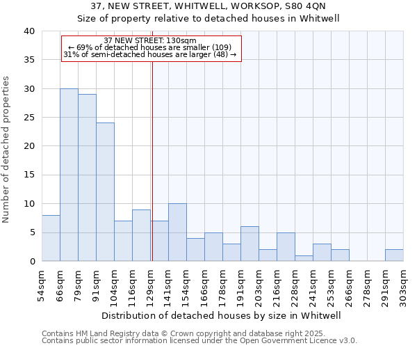 37, NEW STREET, WHITWELL, WORKSOP, S80 4QN: Size of property relative to detached houses in Whitwell