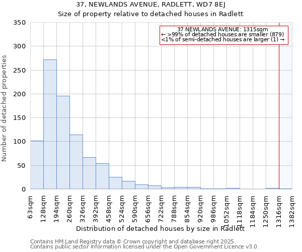 37, NEWLANDS AVENUE, RADLETT, WD7 8EJ: Size of property relative to detached houses in Radlett