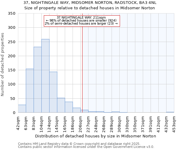 37, NIGHTINGALE WAY, MIDSOMER NORTON, RADSTOCK, BA3 4NL: Size of property relative to detached houses in Midsomer Norton