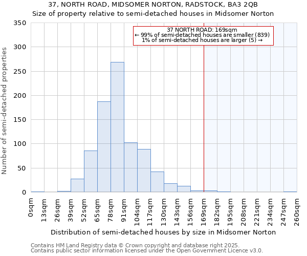 37, NORTH ROAD, MIDSOMER NORTON, RADSTOCK, BA3 2QB: Size of property relative to detached houses in Midsomer Norton