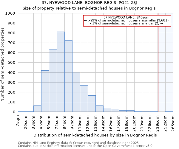 37, NYEWOOD LANE, BOGNOR REGIS, PO21 2SJ: Size of property relative to detached houses in Bognor Regis