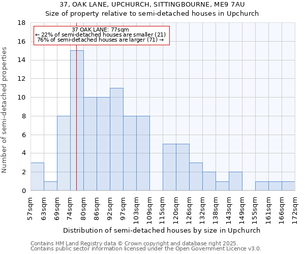 37, OAK LANE, UPCHURCH, SITTINGBOURNE, ME9 7AU: Size of property relative to detached houses in Upchurch