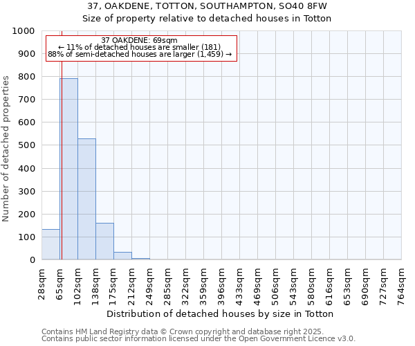 37, OAKDENE, TOTTON, SOUTHAMPTON, SO40 8FW: Size of property relative to detached houses in Totton