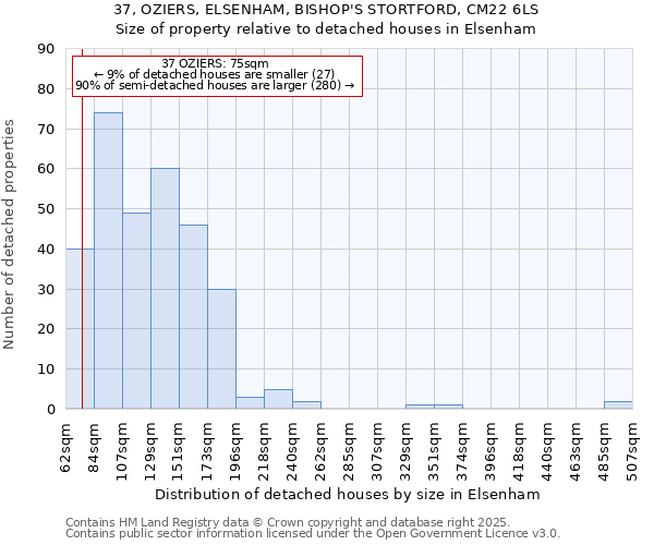 37, OZIERS, ELSENHAM, BISHOP'S STORTFORD, CM22 6LS: Size of property relative to detached houses in Elsenham