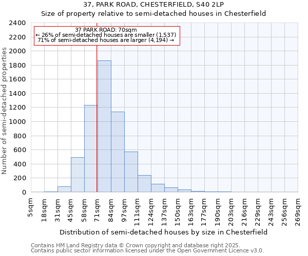 37, PARK ROAD, CHESTERFIELD, S40 2LP: Size of property relative to detached houses in Chesterfield