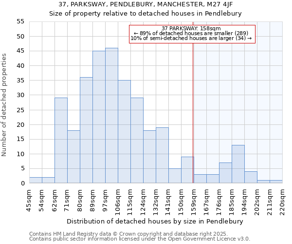 37, PARKSWAY, PENDLEBURY, MANCHESTER, M27 4JF: Size of property relative to detached houses in Pendlebury