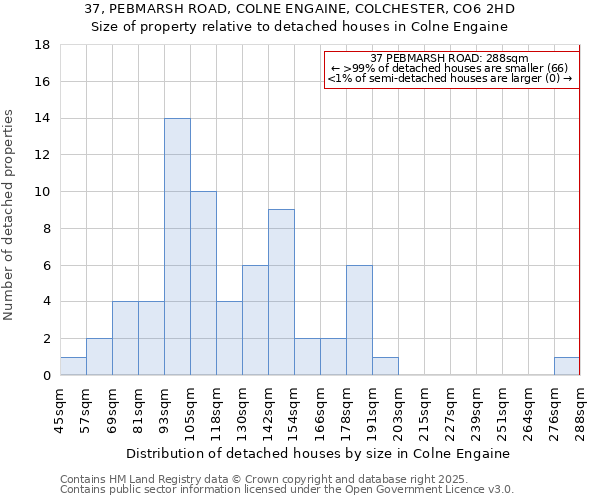 37, PEBMARSH ROAD, COLNE ENGAINE, COLCHESTER, CO6 2HD: Size of property relative to detached houses in Colne Engaine