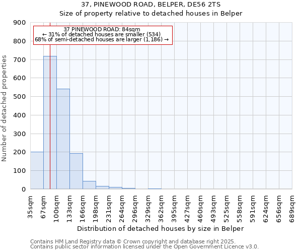 37, PINEWOOD ROAD, BELPER, DE56 2TS: Size of property relative to detached houses in Belper