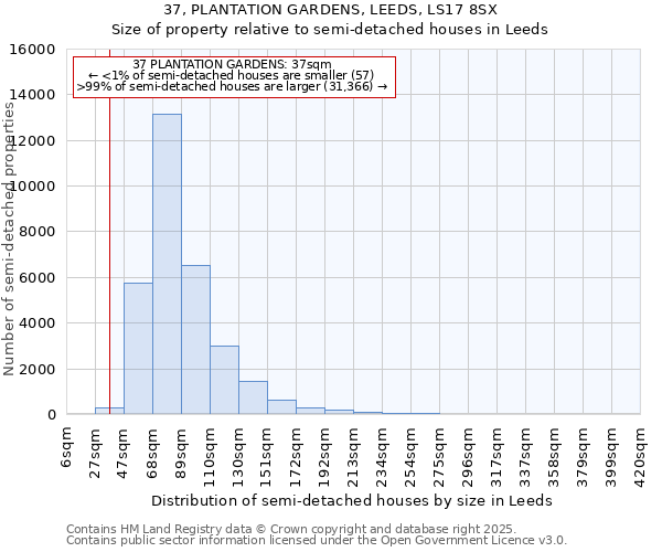 37, PLANTATION GARDENS, LEEDS, LS17 8SX: Size of property relative to detached houses in Leeds