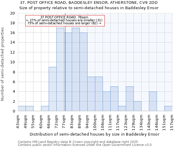 37, POST OFFICE ROAD, BADDESLEY ENSOR, ATHERSTONE, CV9 2DD: Size of property relative to detached houses in Baddesley Ensor