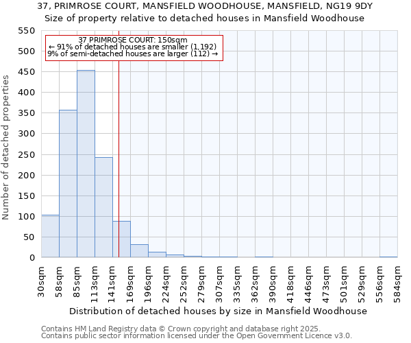 37, PRIMROSE COURT, MANSFIELD WOODHOUSE, MANSFIELD, NG19 9DY: Size of property relative to detached houses in Mansfield Woodhouse