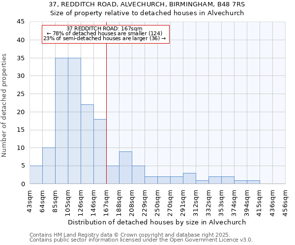 37, REDDITCH ROAD, ALVECHURCH, BIRMINGHAM, B48 7RS: Size of property relative to detached houses in Alvechurch