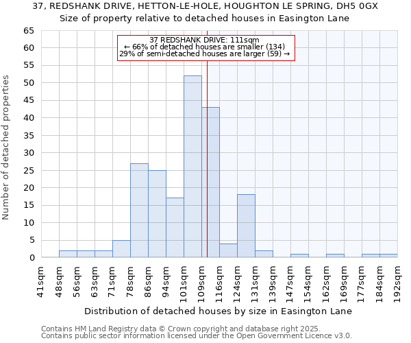 37, REDSHANK DRIVE, HETTON-LE-HOLE, HOUGHTON LE SPRING, DH5 0GX: Size of property relative to detached houses in Easington Lane