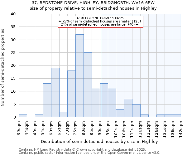 37, REDSTONE DRIVE, HIGHLEY, BRIDGNORTH, WV16 6EW: Size of property relative to detached houses in Highley