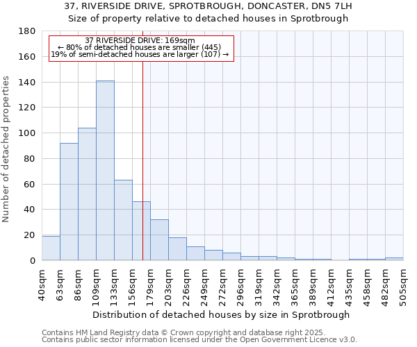 37, RIVERSIDE DRIVE, SPROTBROUGH, DONCASTER, DN5 7LH: Size of property relative to detached houses in Sprotbrough