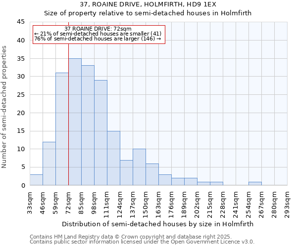 37, ROAINE DRIVE, HOLMFIRTH, HD9 1EX: Size of property relative to detached houses in Holmfirth