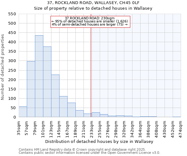 37, ROCKLAND ROAD, WALLASEY, CH45 0LF: Size of property relative to detached houses in Wallasey