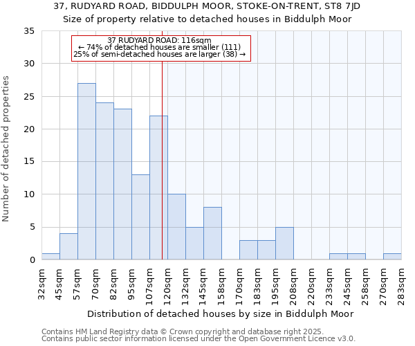 37, RUDYARD ROAD, BIDDULPH MOOR, STOKE-ON-TRENT, ST8 7JD: Size of property relative to detached houses in Biddulph Moor