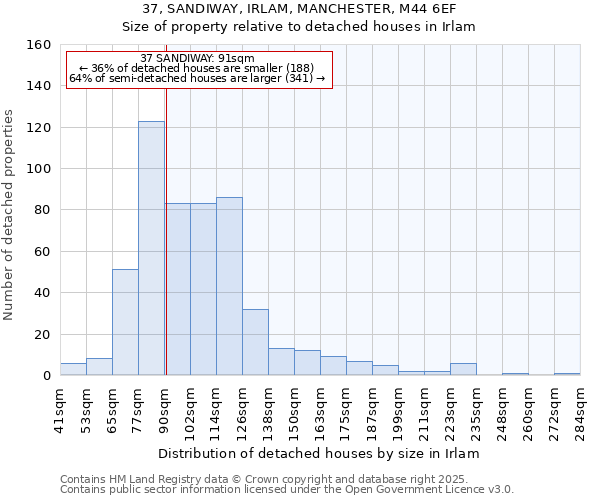 37, SANDIWAY, IRLAM, MANCHESTER, M44 6EF: Size of property relative to detached houses in Irlam