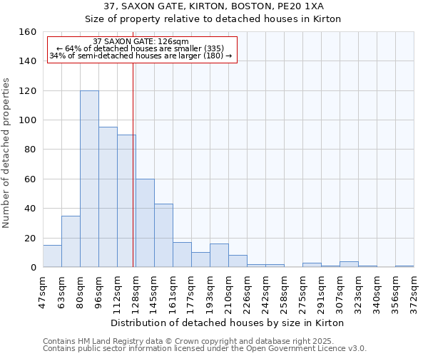 37, SAXON GATE, KIRTON, BOSTON, PE20 1XA: Size of property relative to detached houses in Kirton