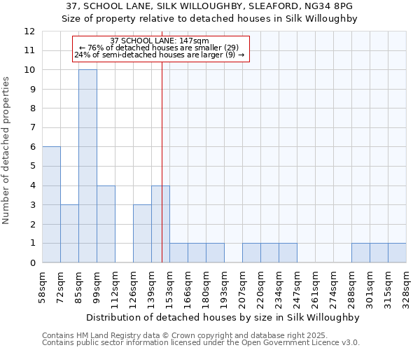 37, SCHOOL LANE, SILK WILLOUGHBY, SLEAFORD, NG34 8PG: Size of property relative to detached houses in Silk Willoughby