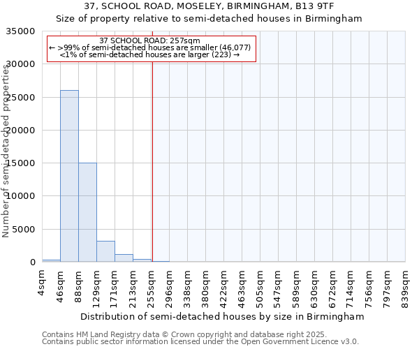 37, SCHOOL ROAD, MOSELEY, BIRMINGHAM, B13 9TF: Size of property relative to detached houses in Birmingham