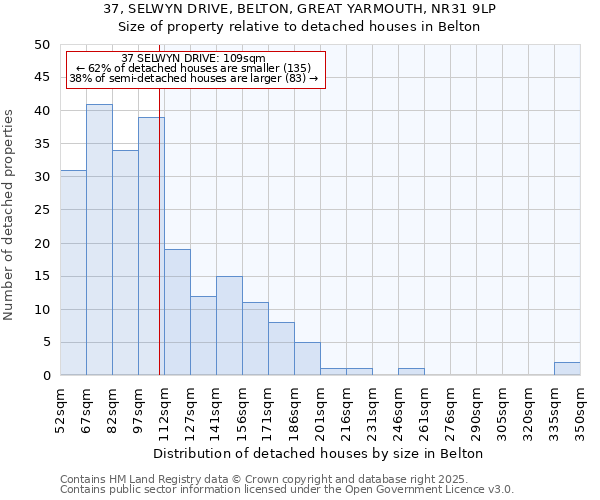 37, SELWYN DRIVE, BELTON, GREAT YARMOUTH, NR31 9LP: Size of property relative to detached houses in Belton