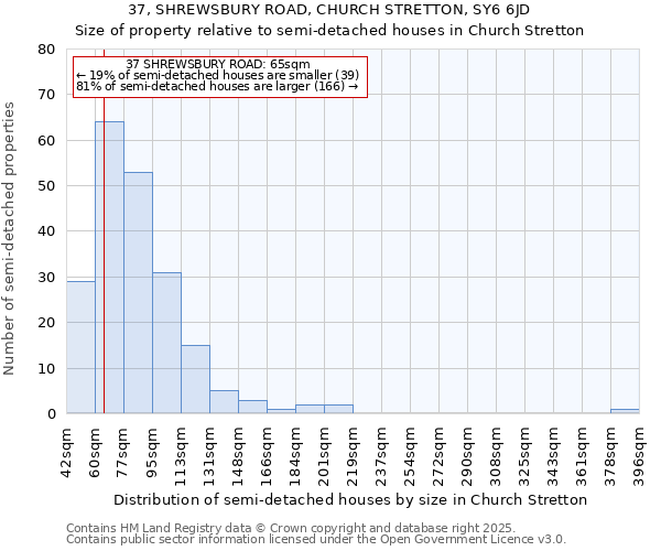 37, SHREWSBURY ROAD, CHURCH STRETTON, SY6 6JD: Size of property relative to detached houses in Church Stretton