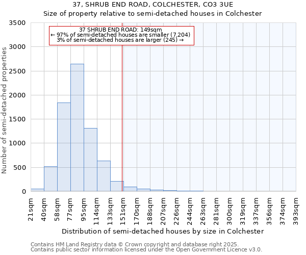 37, SHRUB END ROAD, COLCHESTER, CO3 3UE: Size of property relative to detached houses in Colchester