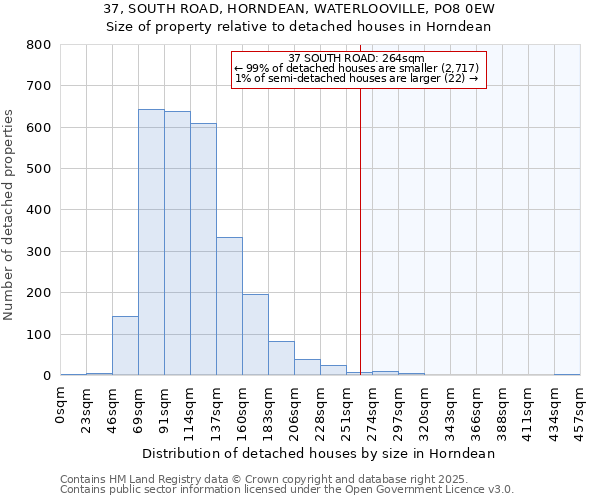 37, SOUTH ROAD, HORNDEAN, WATERLOOVILLE, PO8 0EW: Size of property relative to detached houses in Horndean