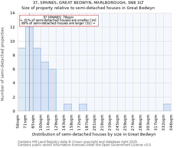 37, SPAINES, GREAT BEDWYN, MARLBOROUGH, SN8 3LT: Size of property relative to detached houses in Great Bedwyn