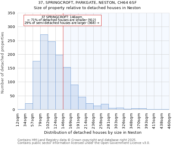 37, SPRINGCROFT, PARKGATE, NESTON, CH64 6SF: Size of property relative to detached houses in Neston