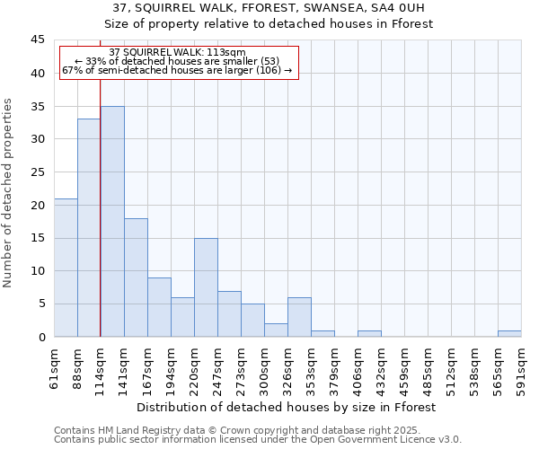 37, SQUIRREL WALK, FFOREST, SWANSEA, SA4 0UH: Size of property relative to detached houses in Fforest