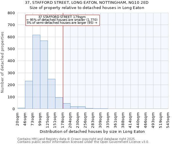 37, STAFFORD STREET, LONG EATON, NOTTINGHAM, NG10 2ED: Size of property relative to detached houses in Long Eaton