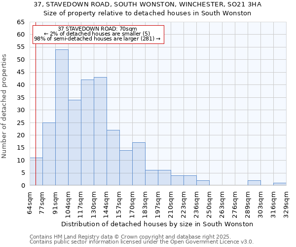 37, STAVEDOWN ROAD, SOUTH WONSTON, WINCHESTER, SO21 3HA: Size of property relative to detached houses in South Wonston