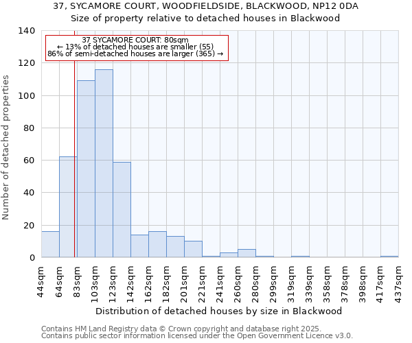 37, SYCAMORE COURT, WOODFIELDSIDE, BLACKWOOD, NP12 0DA: Size of property relative to detached houses in Blackwood