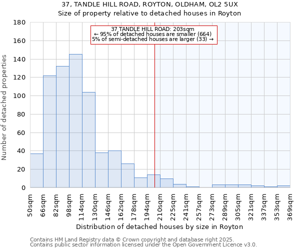 37, TANDLE HILL ROAD, ROYTON, OLDHAM, OL2 5UX: Size of property relative to detached houses in Royton