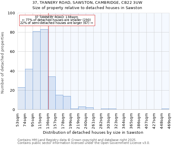 37, TANNERY ROAD, SAWSTON, CAMBRIDGE, CB22 3UW: Size of property relative to detached houses in Sawston