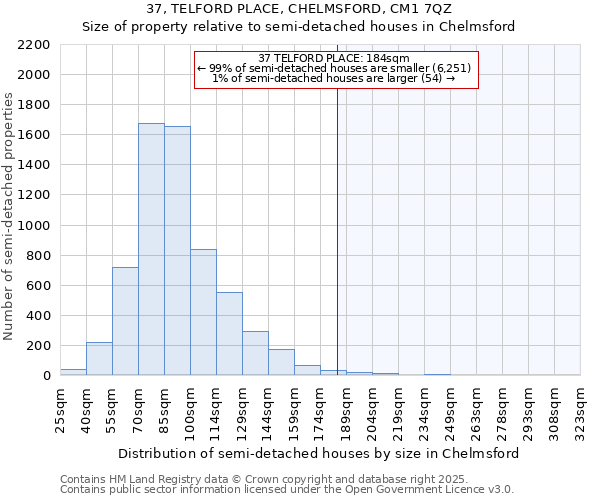 37, TELFORD PLACE, CHELMSFORD, CM1 7QZ: Size of property relative to detached houses in Chelmsford