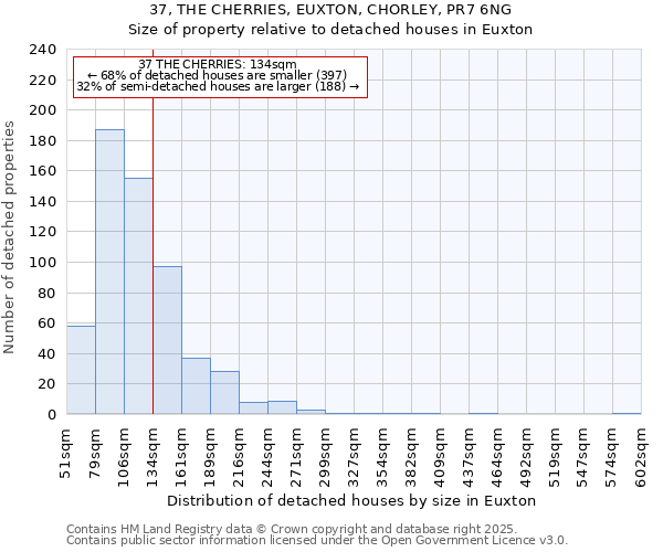 37, THE CHERRIES, EUXTON, CHORLEY, PR7 6NG: Size of property relative to detached houses in Euxton