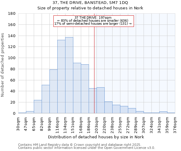 37, THE DRIVE, BANSTEAD, SM7 1DQ: Size of property relative to detached houses in Nork