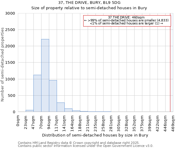 37, THE DRIVE, BURY, BL9 5DG: Size of property relative to detached houses in Bury